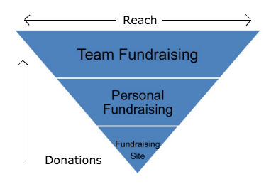 three tiered fundraising_image
