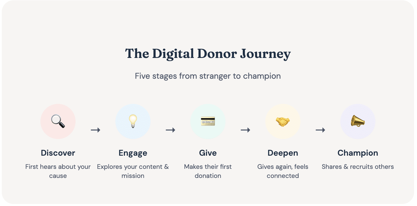 digital-donor-journey-map